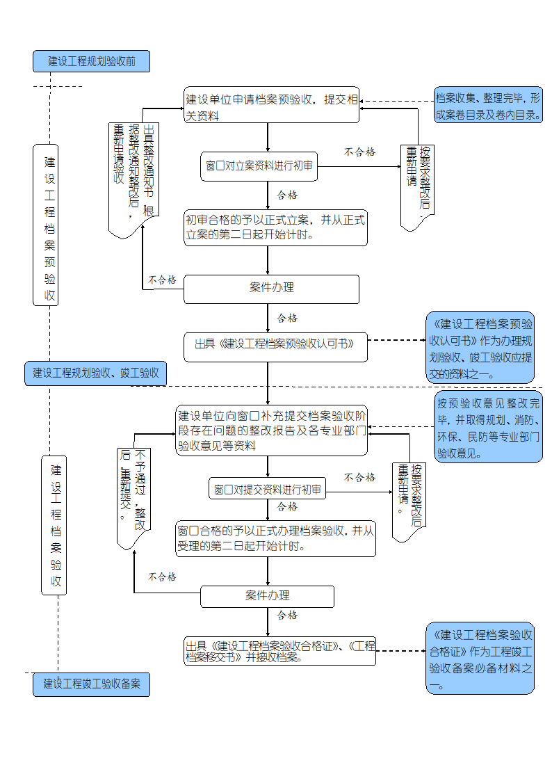 建设工程档案预验收和验收办事指南第3页