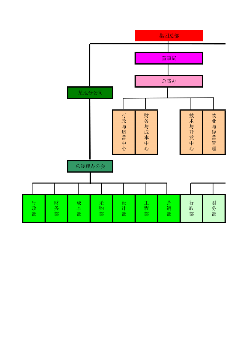 房地产类集团公司组织架构