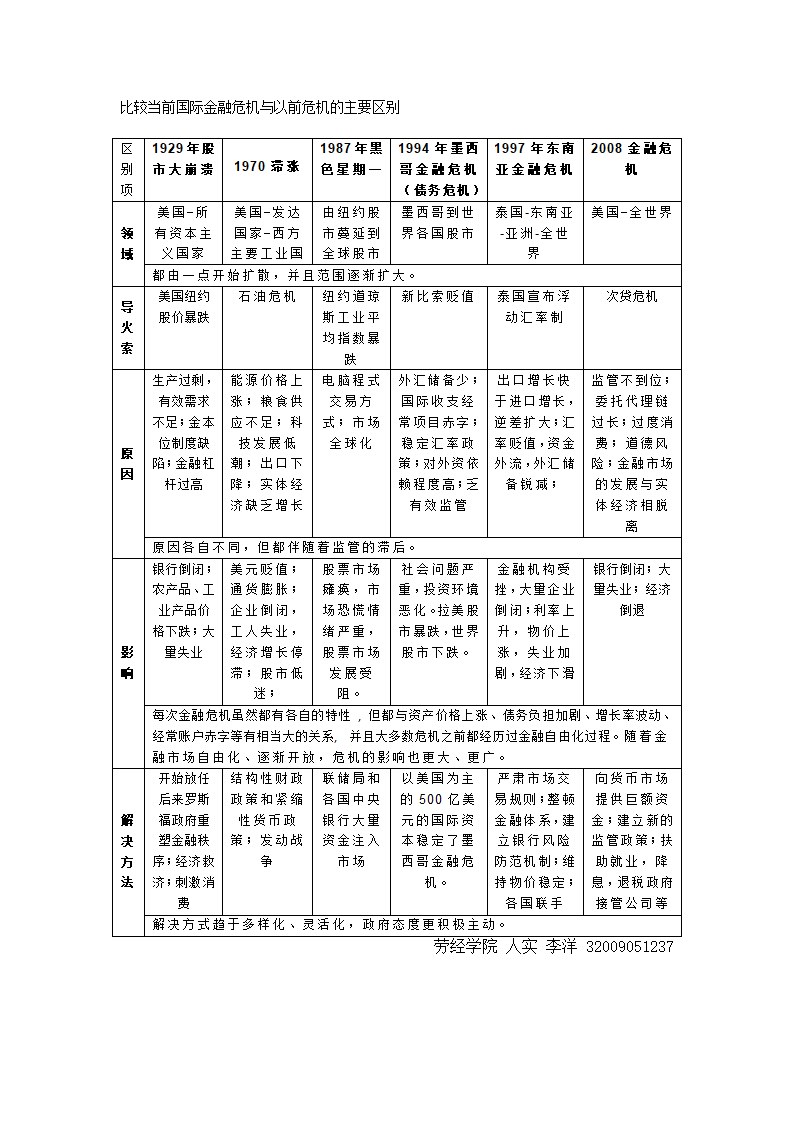 金融危机汇总表第1页