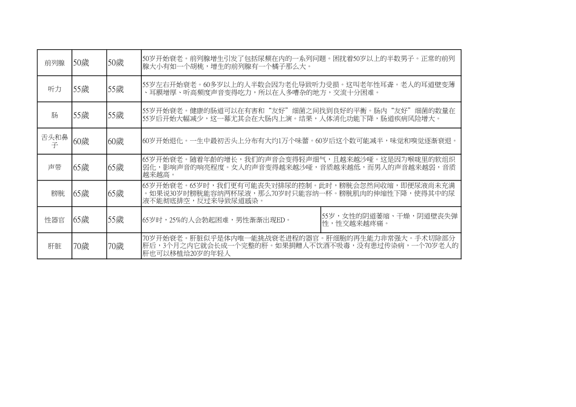 人体器官衰老时间表第2页