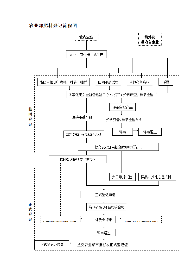 农业部肥料登记流程图