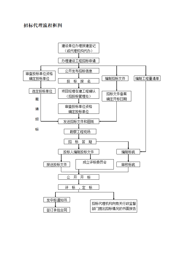 工程招标代理方案第6页