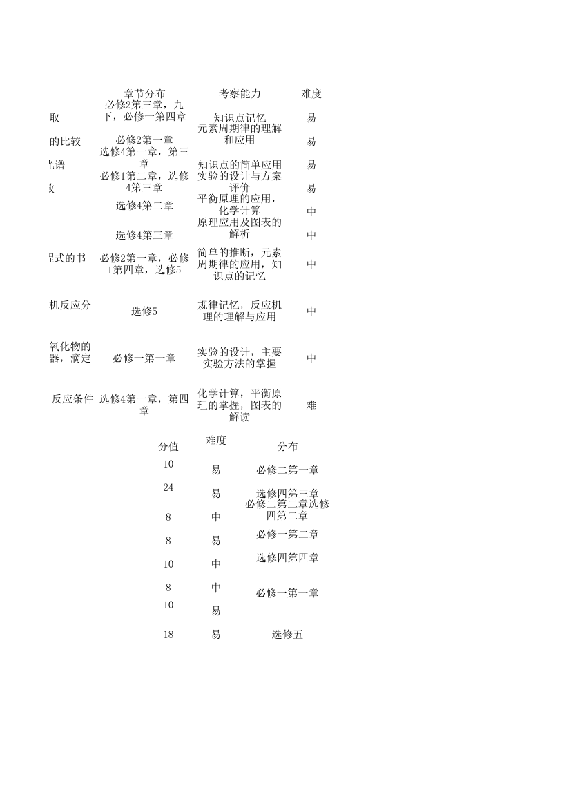 2018高考化学天津卷试卷分析第2页