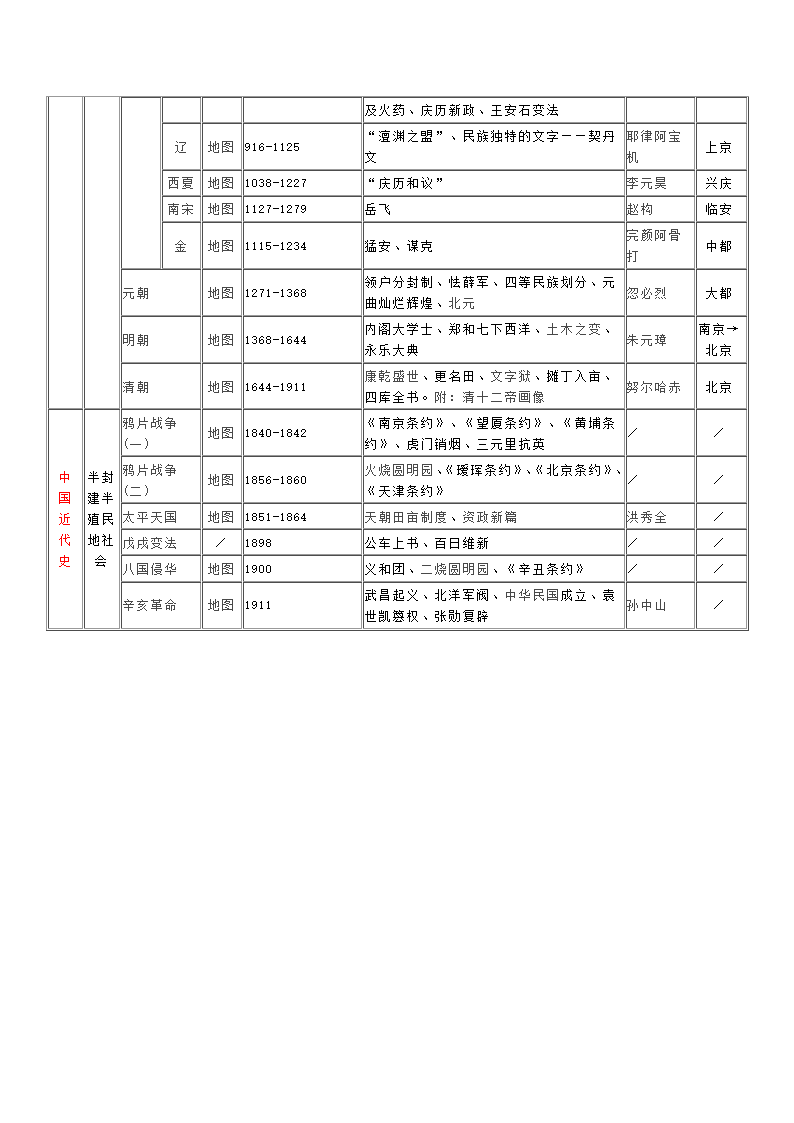 中国历史年代时间表第2页