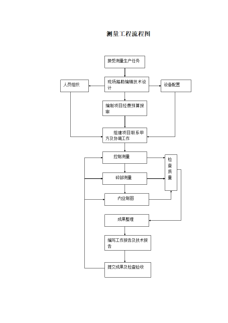 测量工程流程图第1页