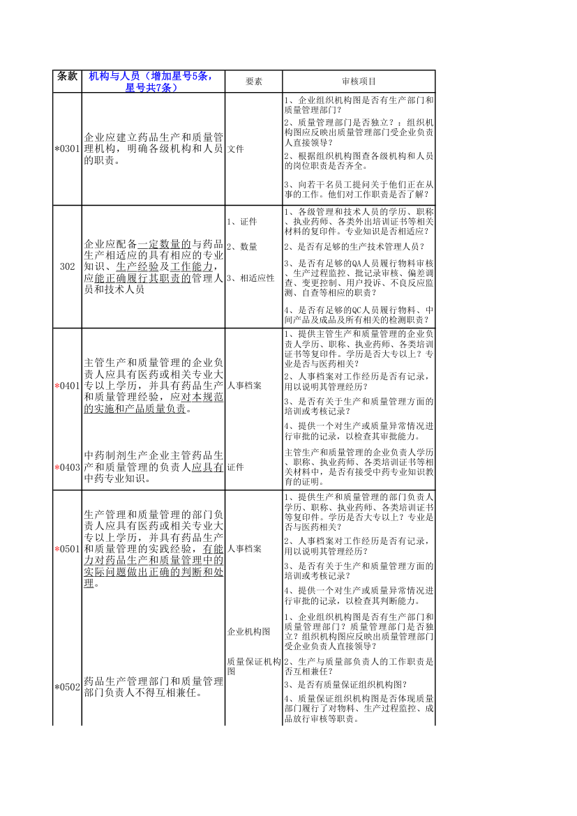 GMP检查模块表