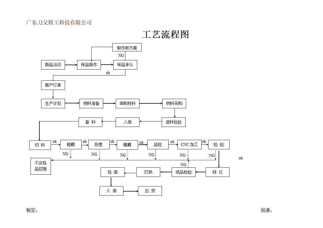 组织架构图及工艺流程图第2页