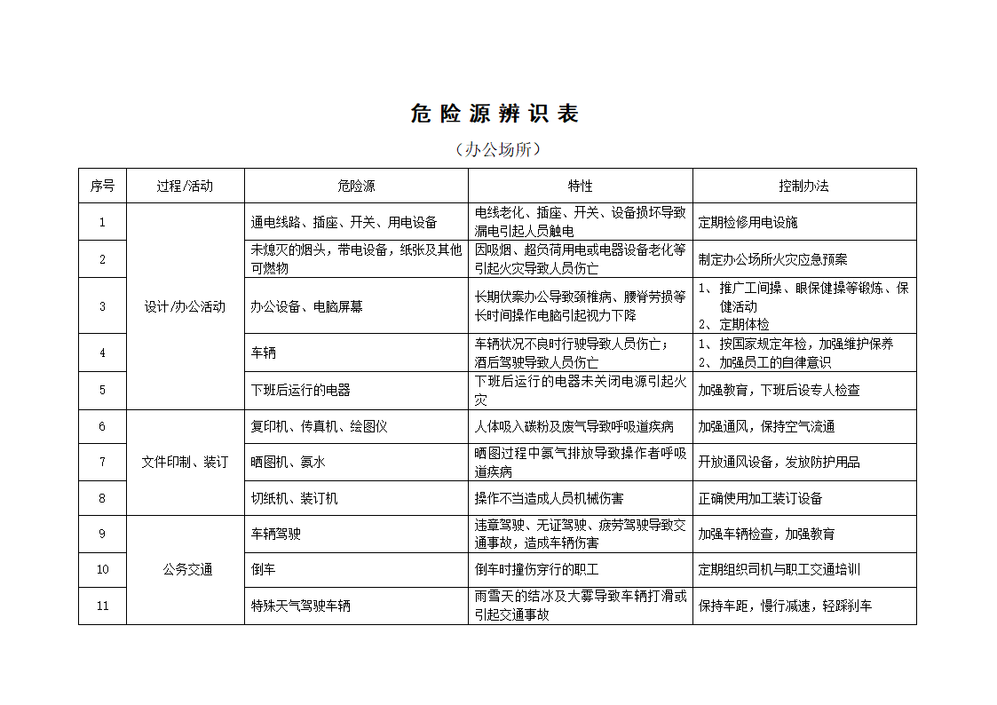 办公场所危险源辨识表第1页