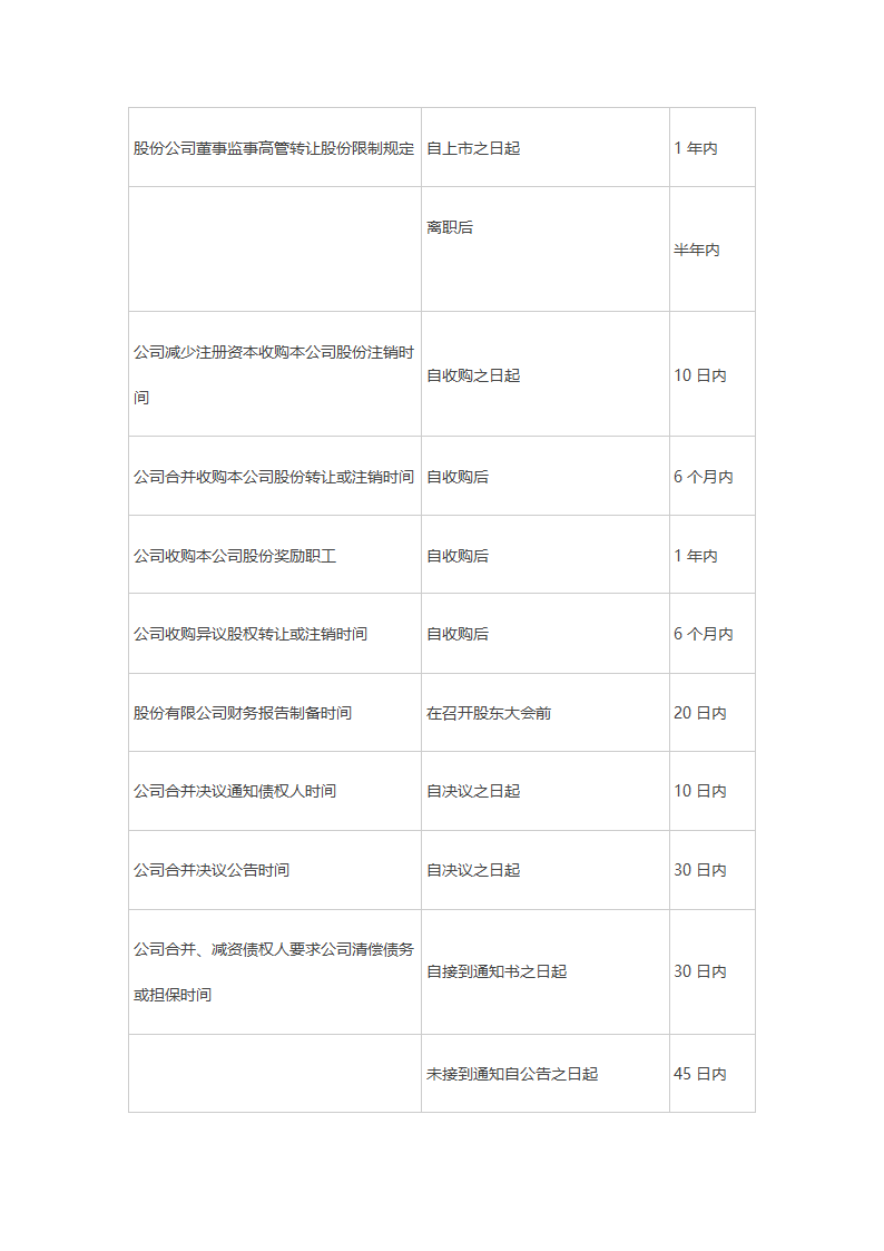 中级经济法知识点时间数字对比 知识点第9页