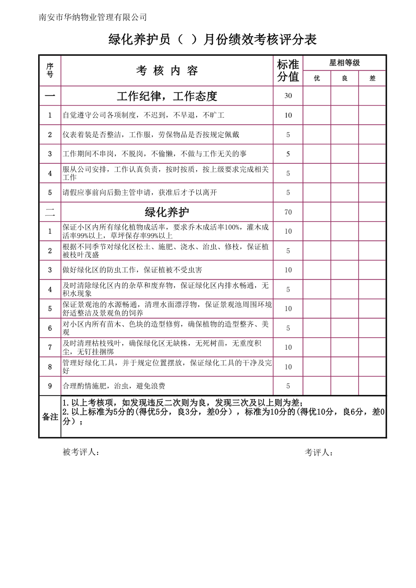 绿化养护员绩效考核第1页