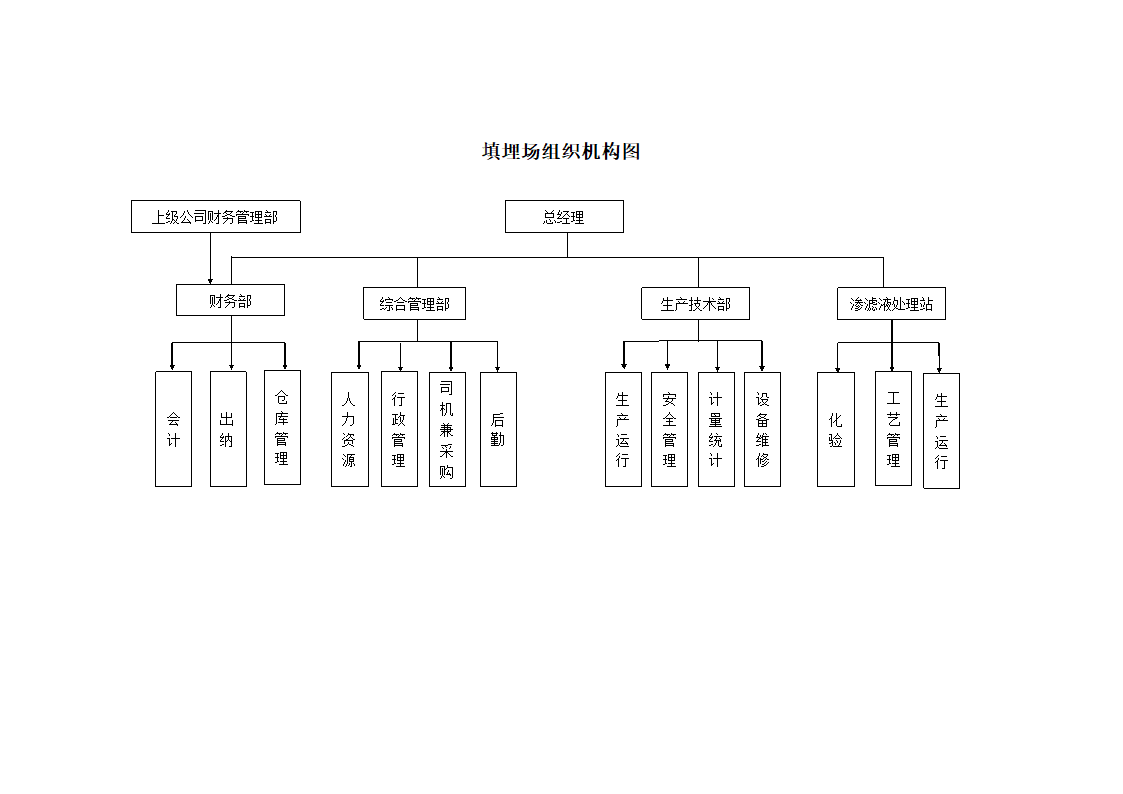 填埋项目组织架构及定员