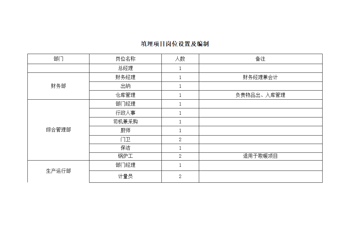 填埋项目组织架构及定员第2页