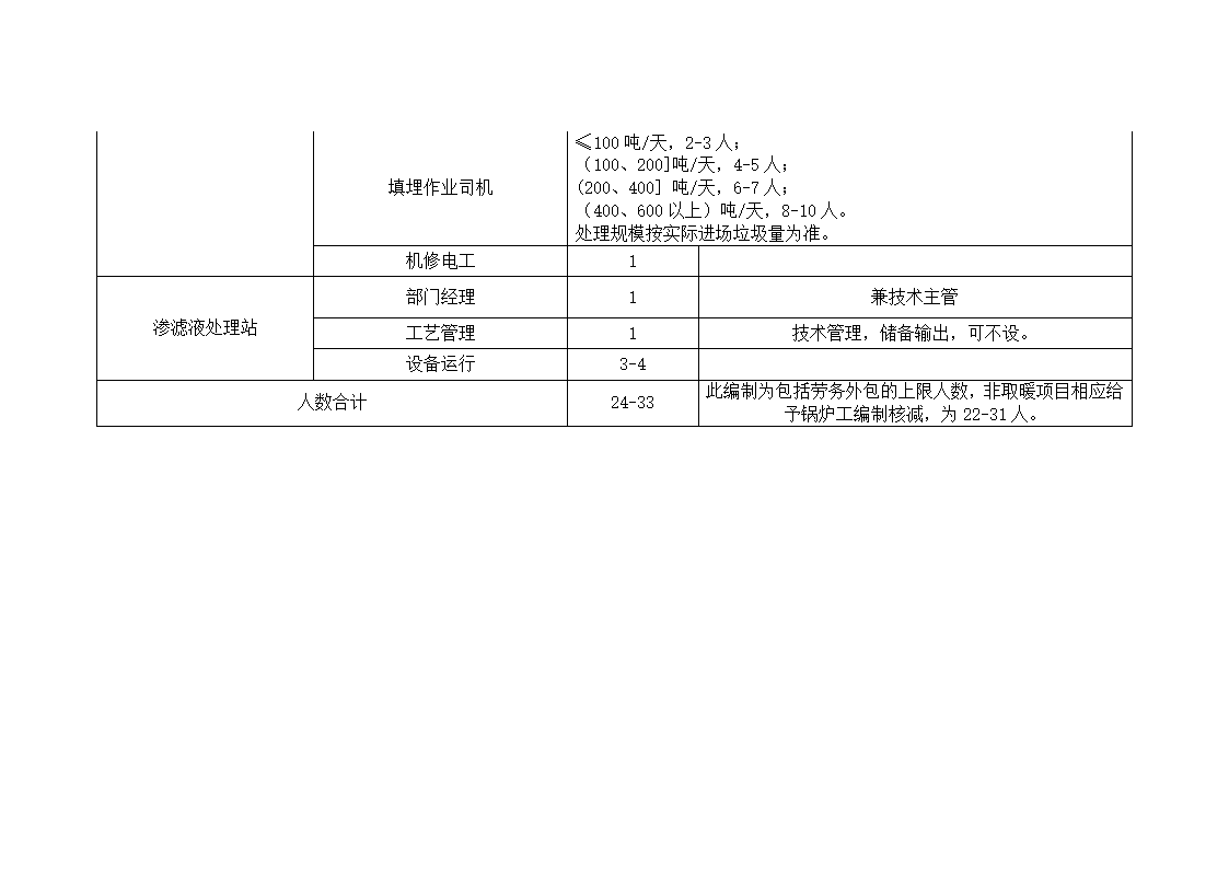 填埋项目组织架构及定员第3页