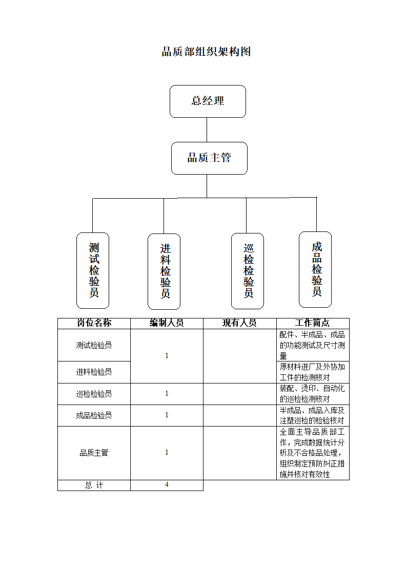 1品质部组织架构图