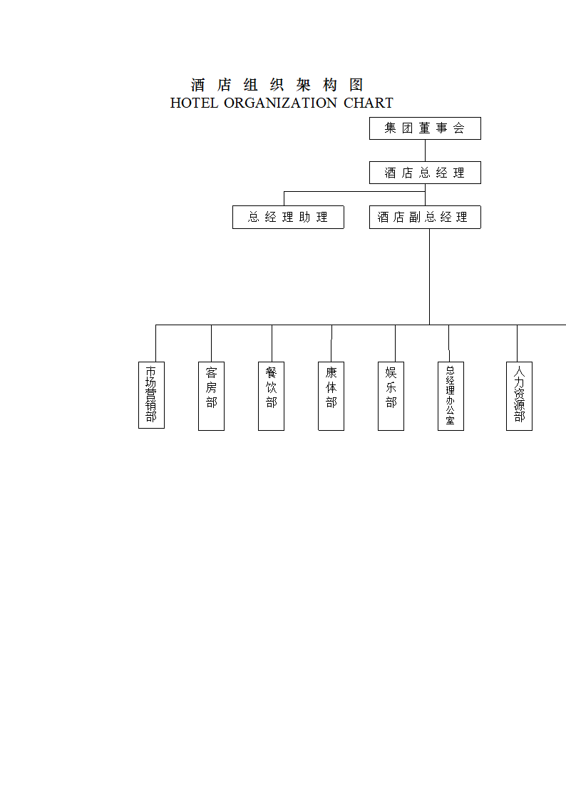 酒店组织架构图