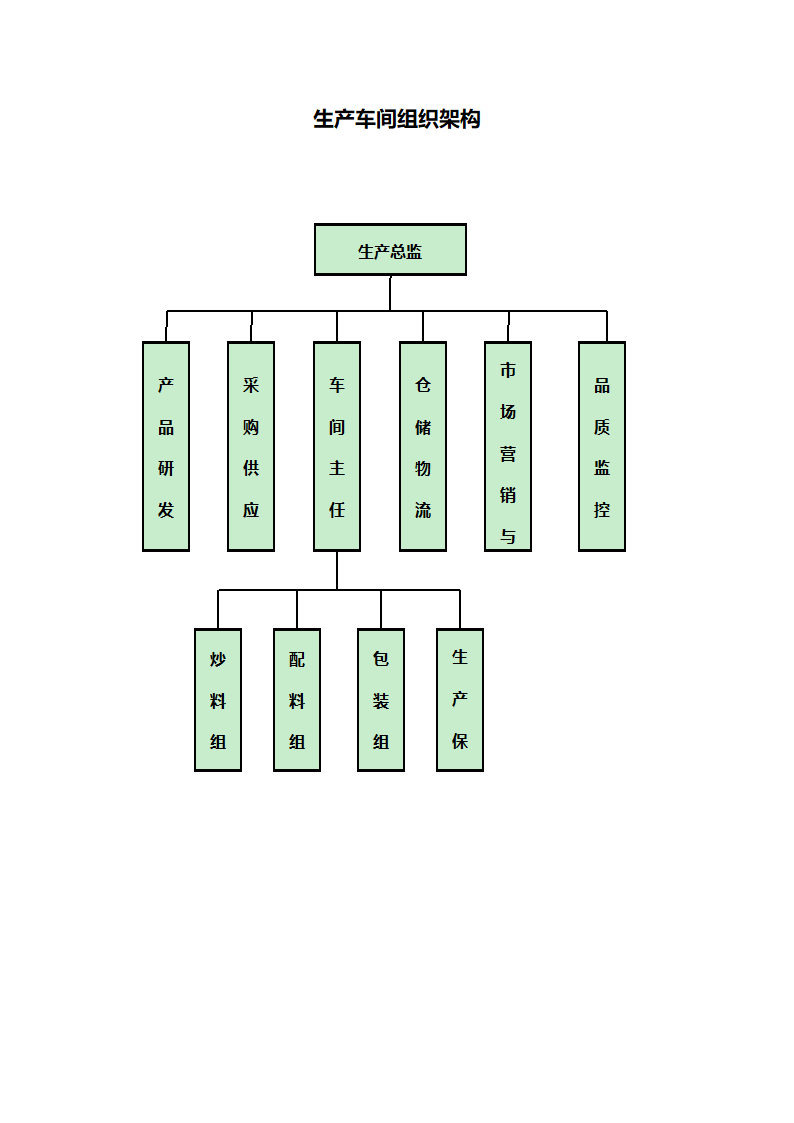 生产车间组织架构