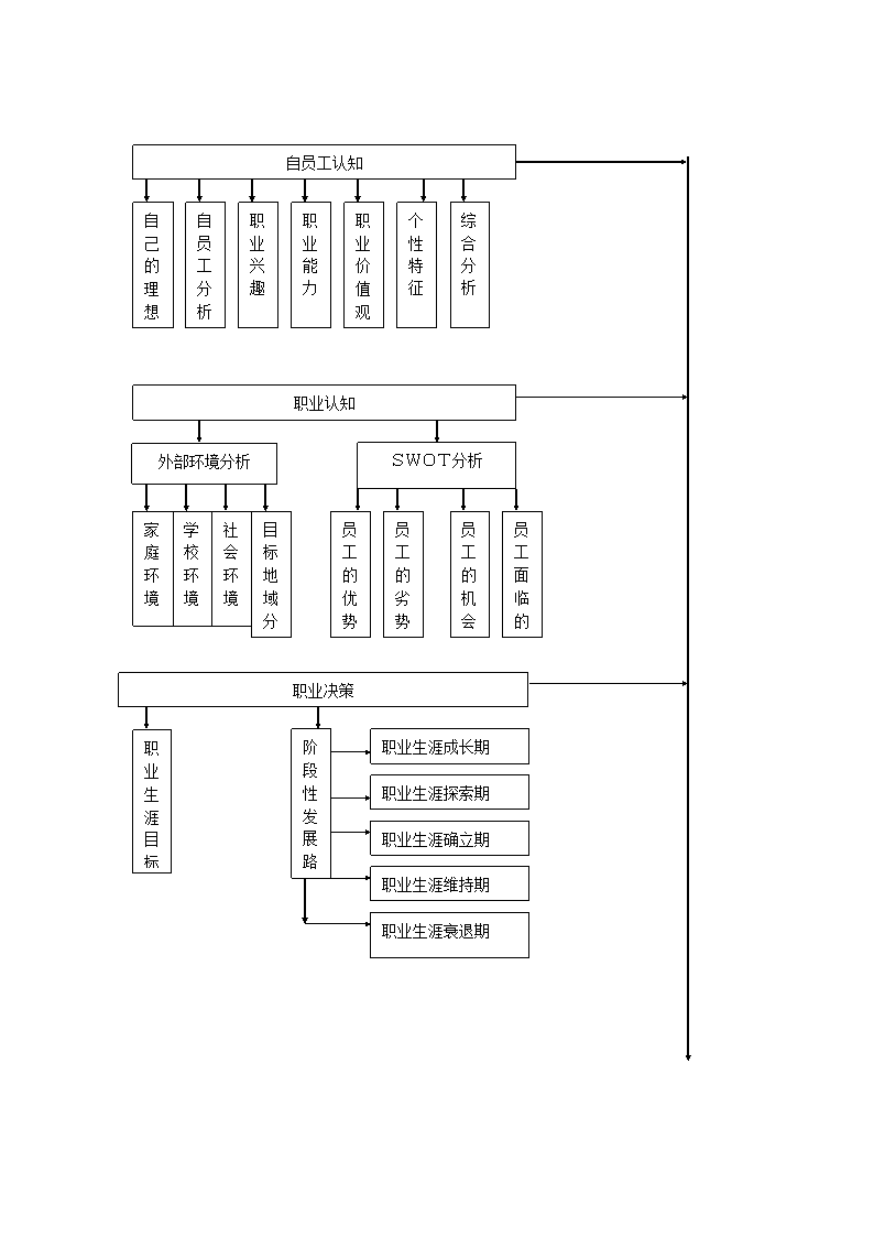 职业生涯规划流程图第2页