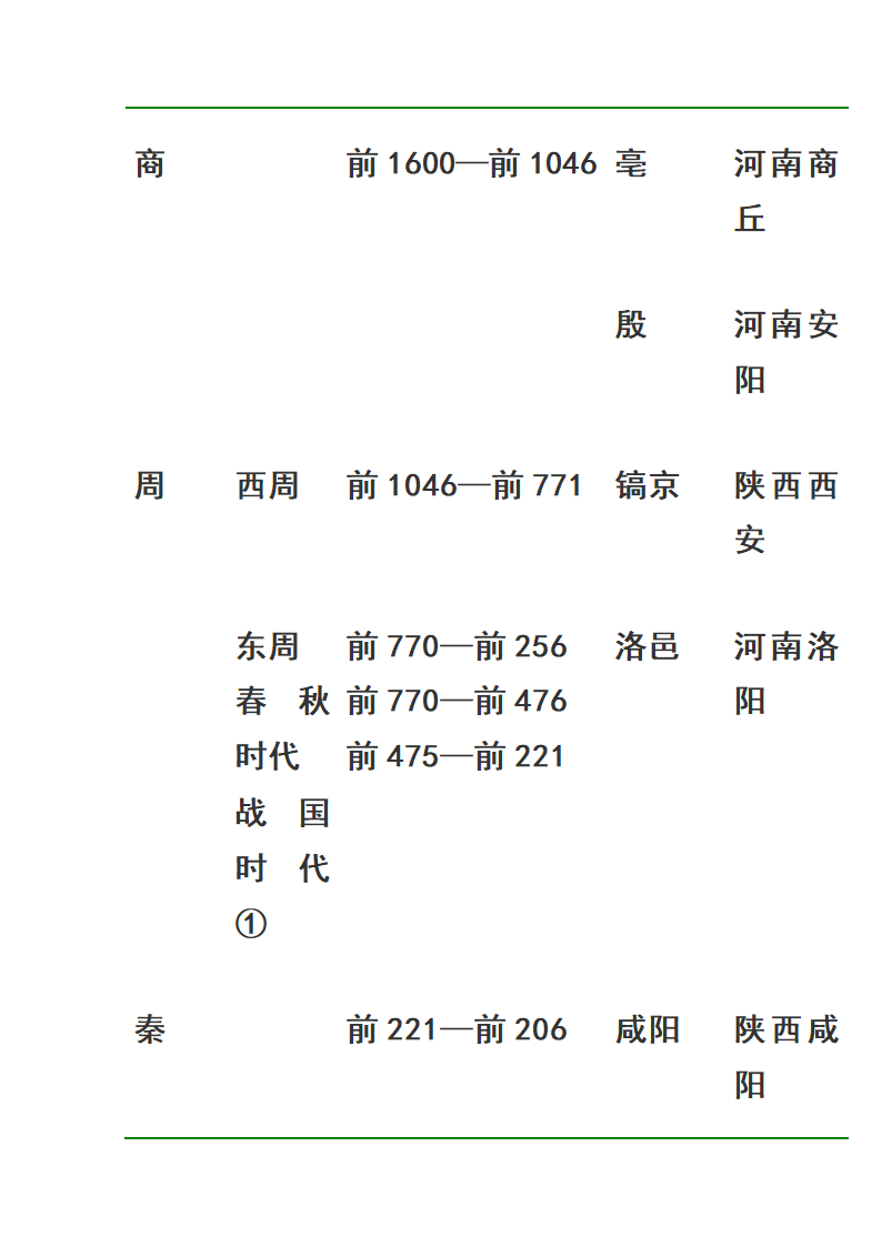 中国历代皇帝在位时间表第15页