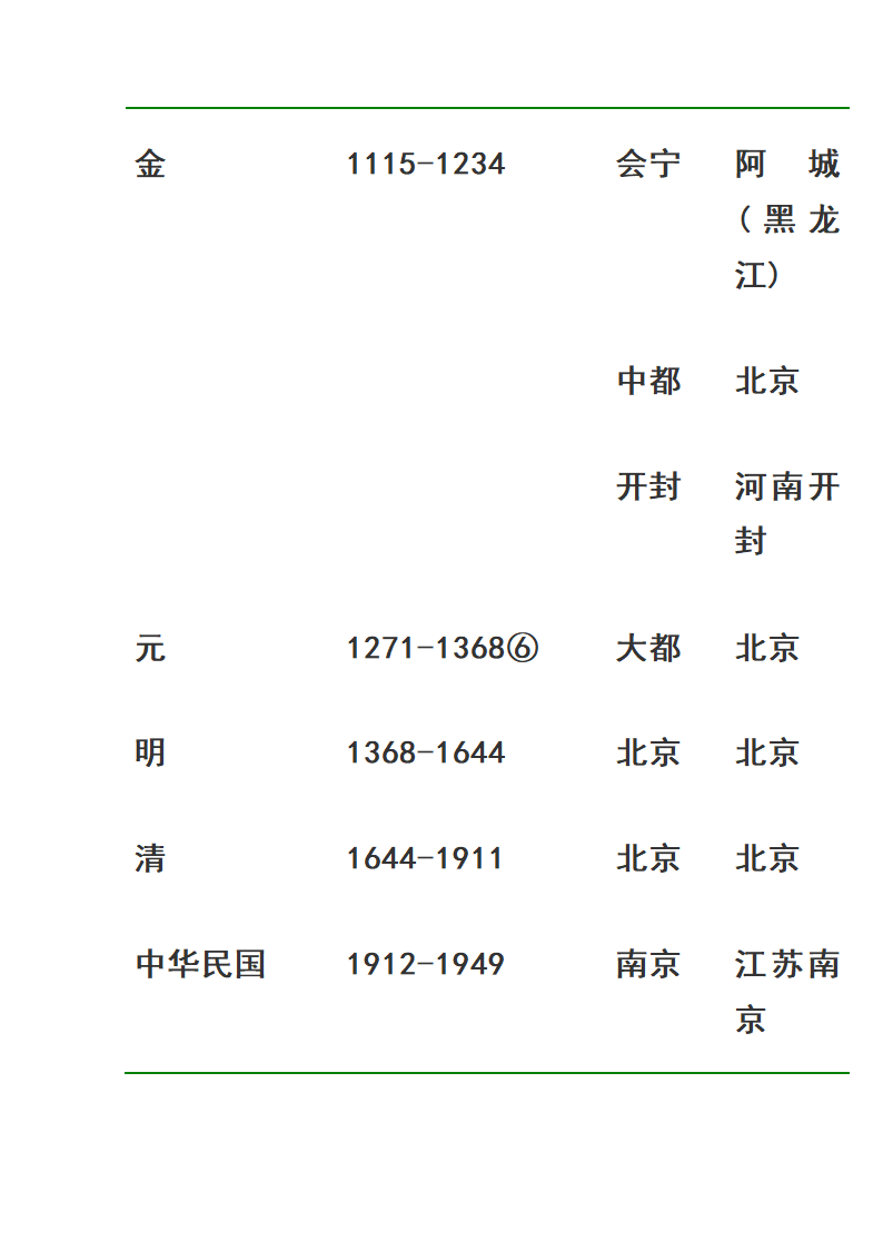 中国历代皇帝在位时间表第21页