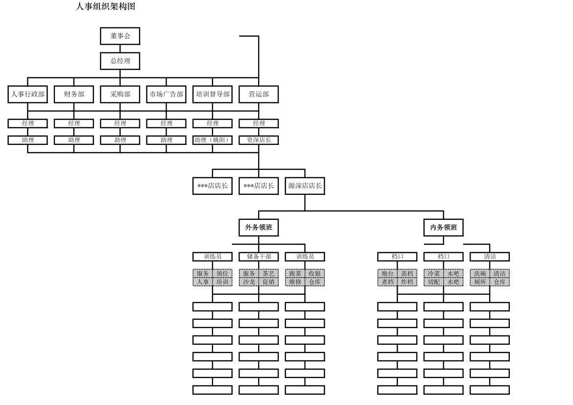人事部门的组织架构图