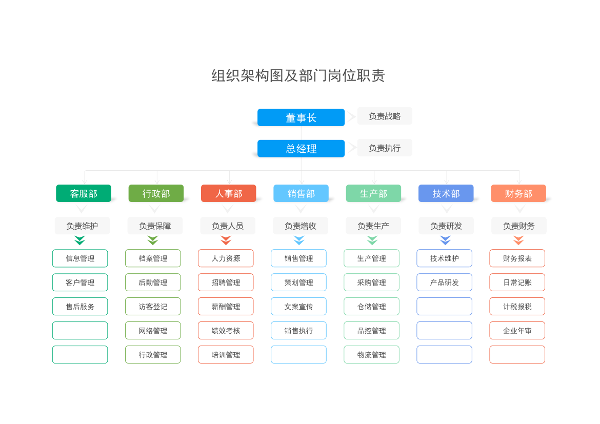 组织架构图及部门岗位职责.xlsx