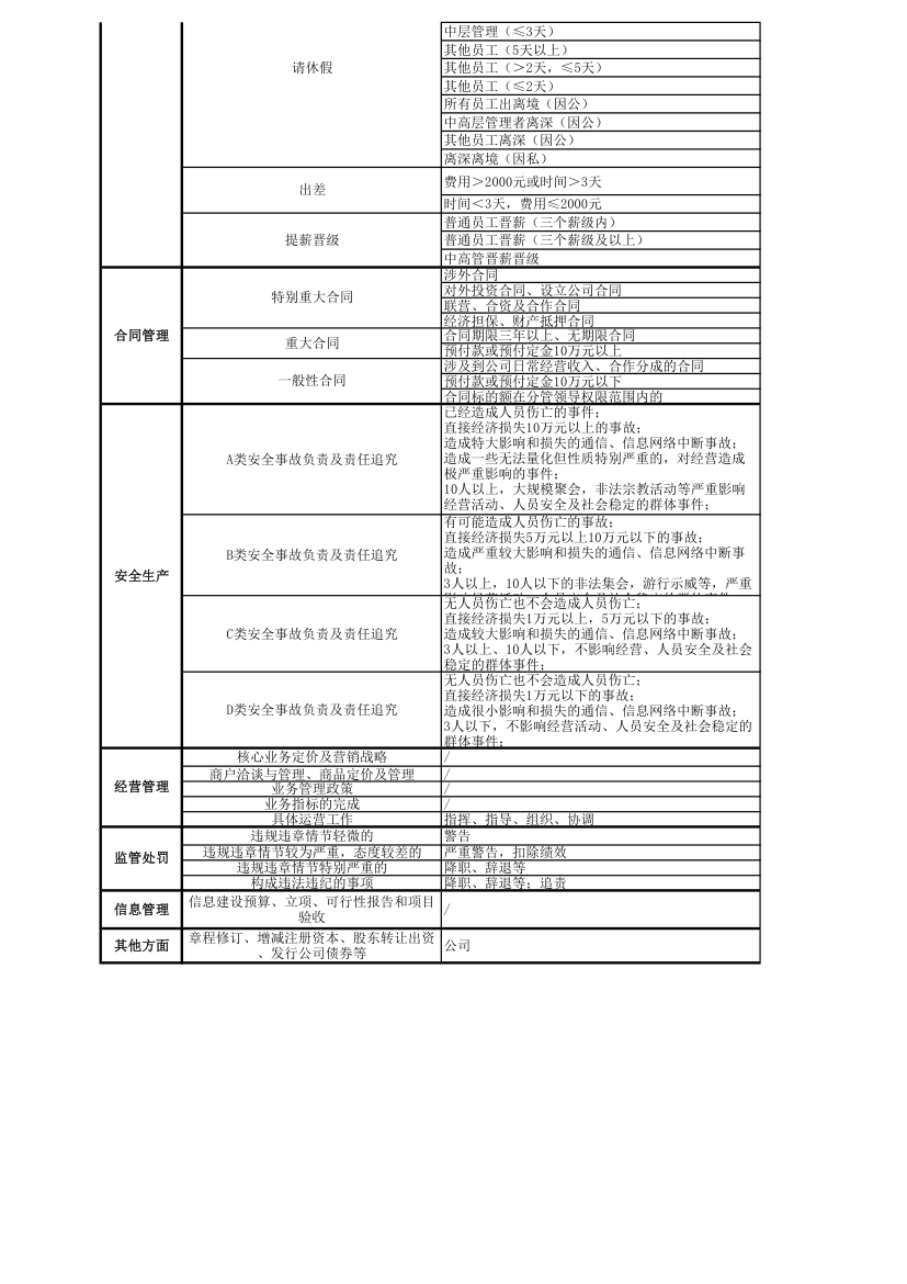 公司各层级审批权限一览表.xlsx第2页