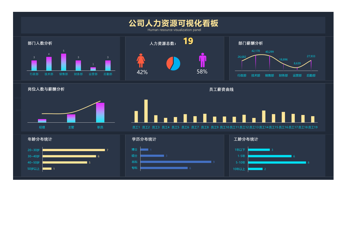 公司人力资源可视化看板.xlsx第1页