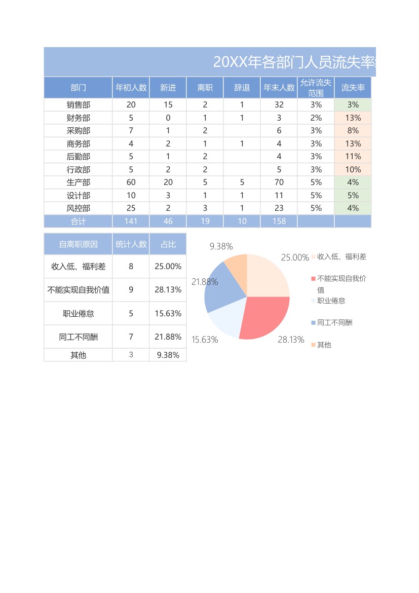 人力资源员工流失率统计表.xlsx第1页