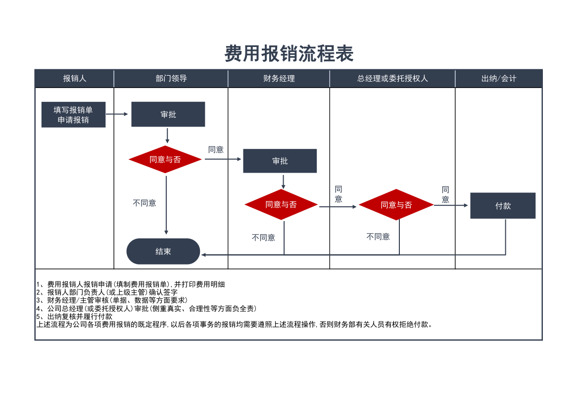 费用报销流程表.xlsx