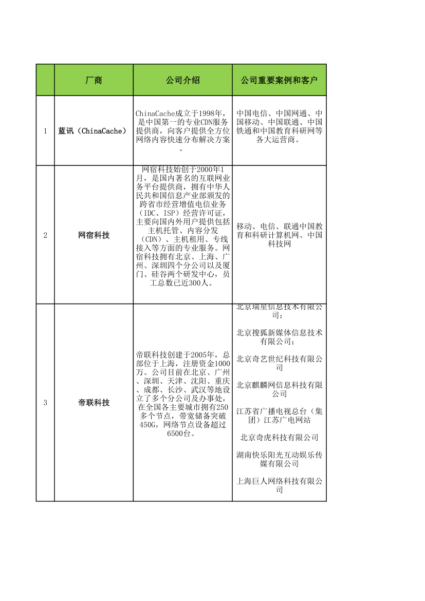 CDN市场情况调研表.xlsx