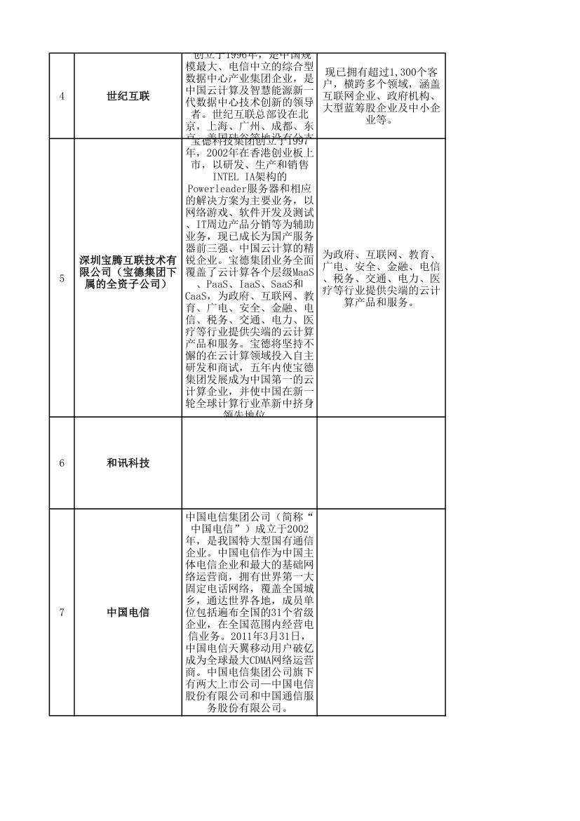 CDN市场情况调研表.xlsx第2页