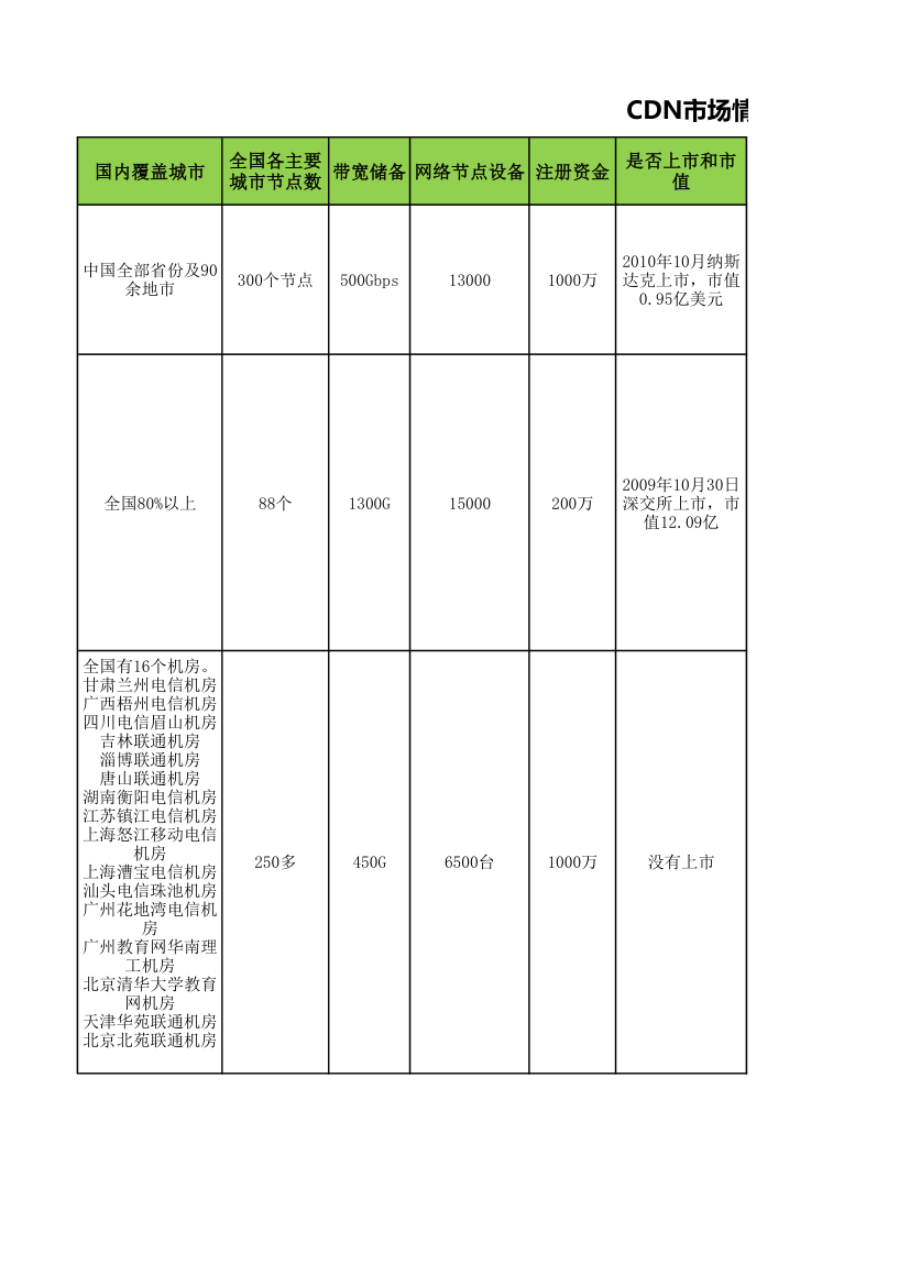 CDN市场情况调研表.xlsx第4页