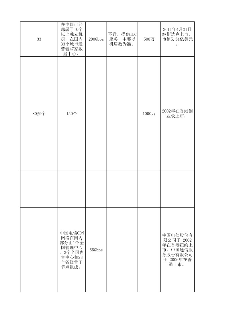 CDN市场情况调研表.xlsx第5页