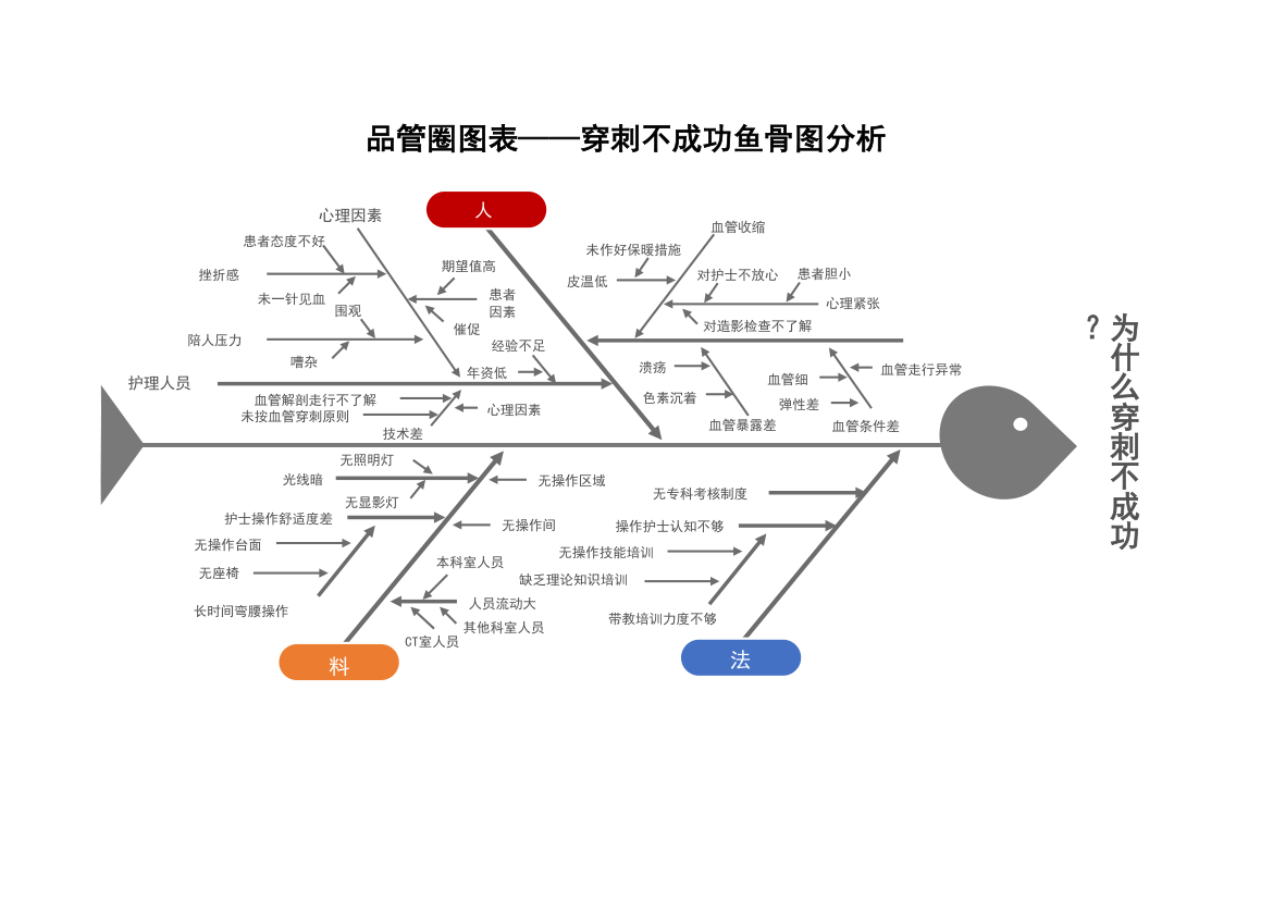 品管圈图表之穿刺不成功鱼骨图分析.xlsx第1页