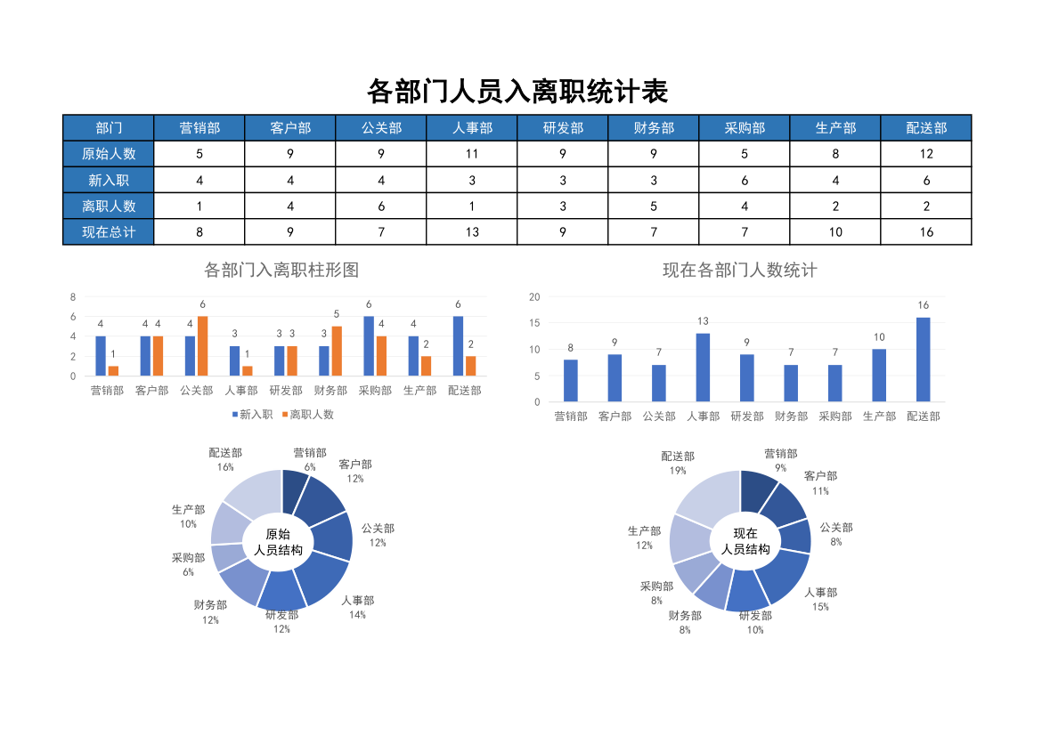 公司各部门人员入离职统计表.xlsx第1页