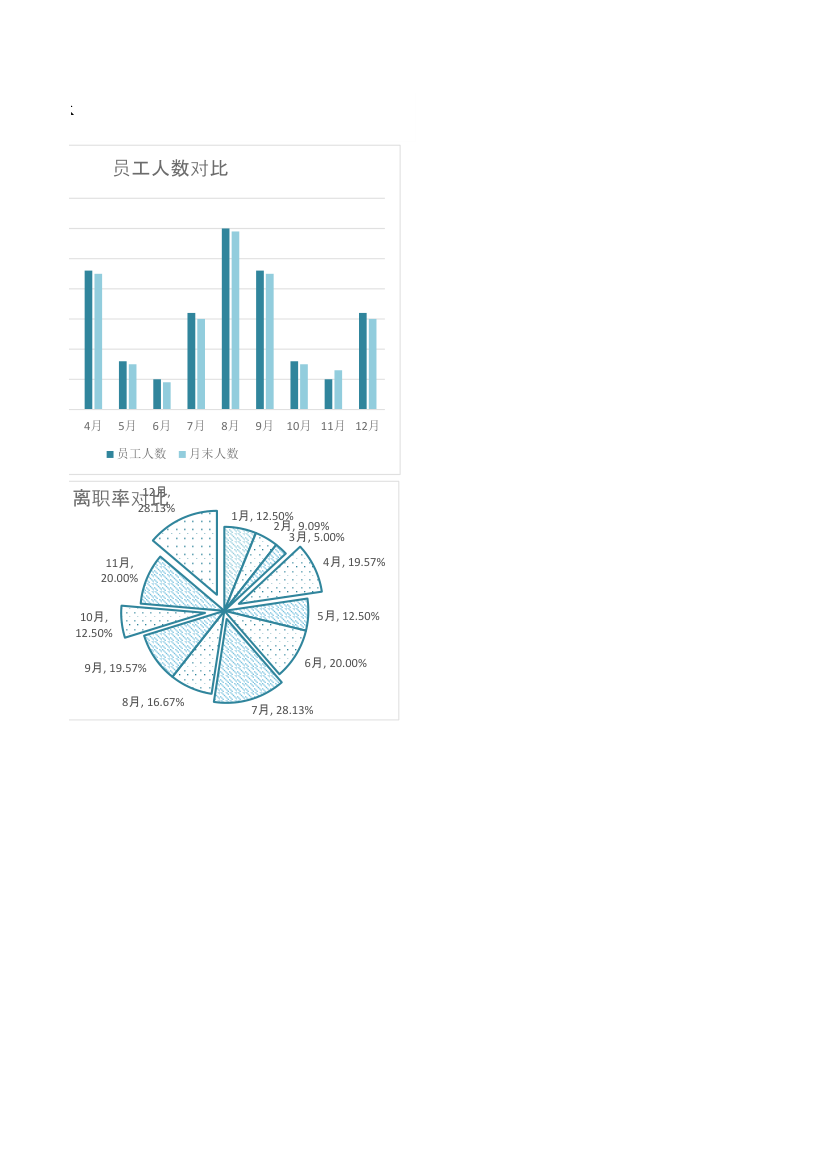 每月人员入离职统计分析.xlsx第2页