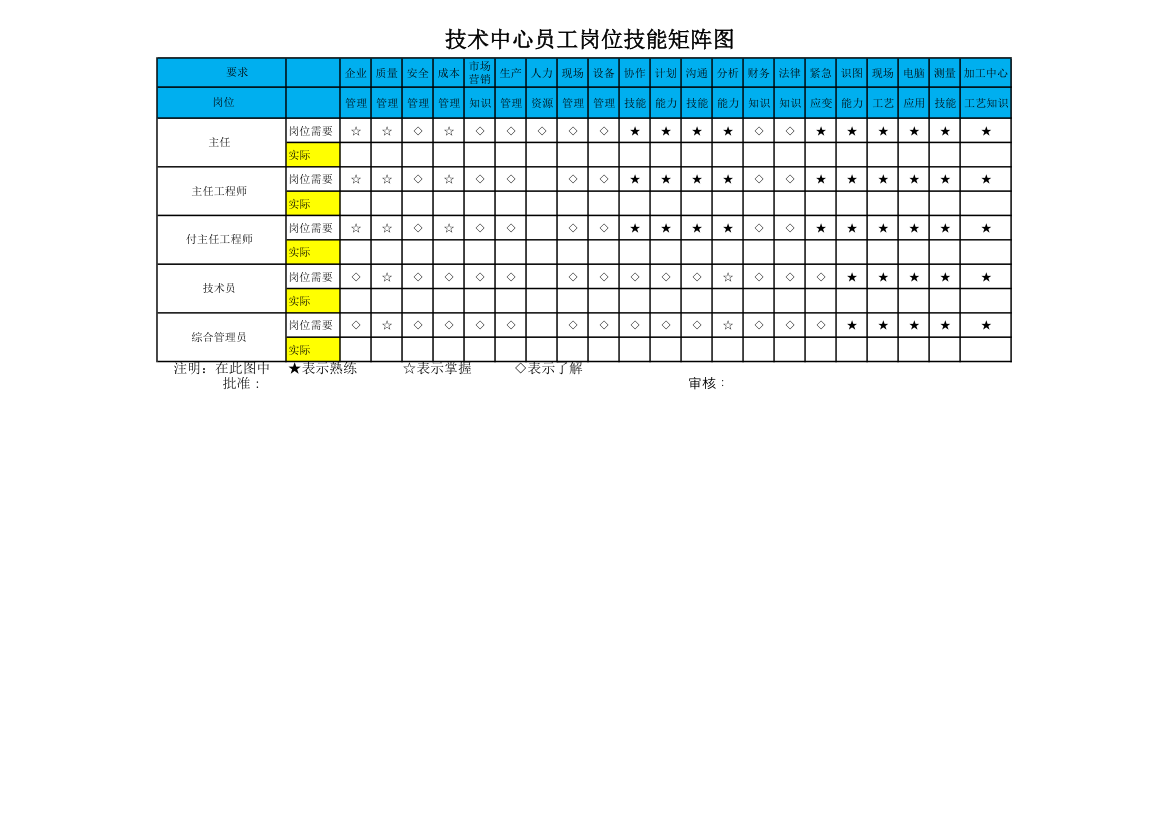 技术中心员工岗位技能矩阵图.xlsx