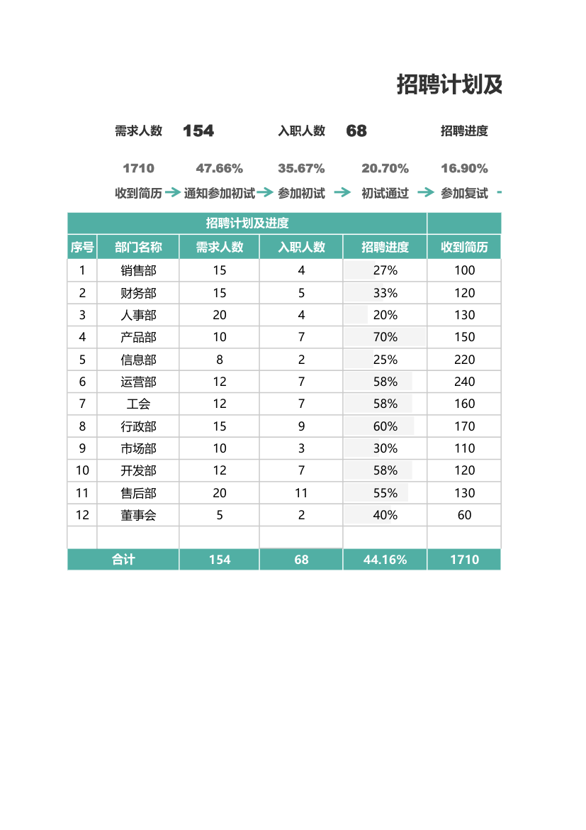 招聘计划及招聘进度表-带漏斗图.xlsx