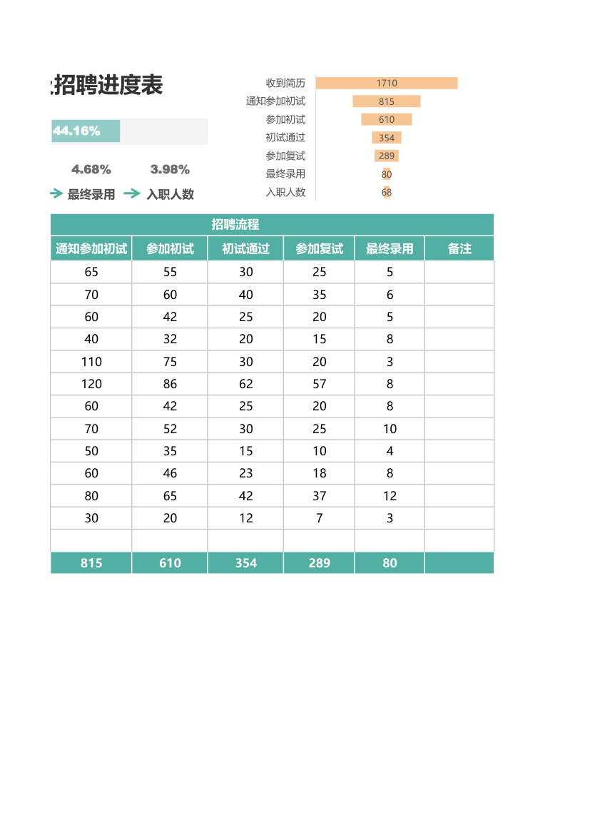 招聘计划及招聘进度表-带漏斗图.xlsx第2页