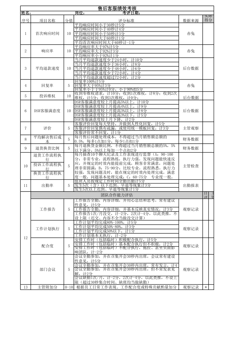 淘宝售后客服绩效考核表.xlsx第1页