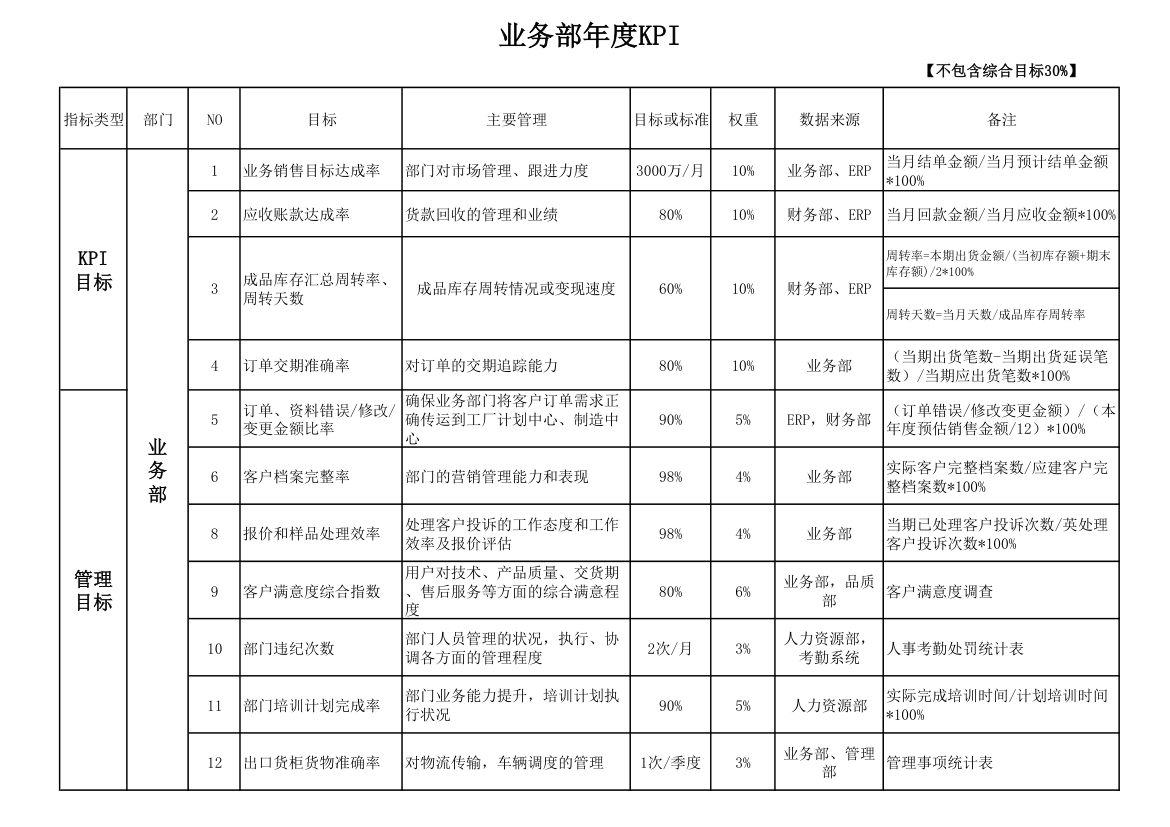 业务部KPI绩效考核表.xlsx