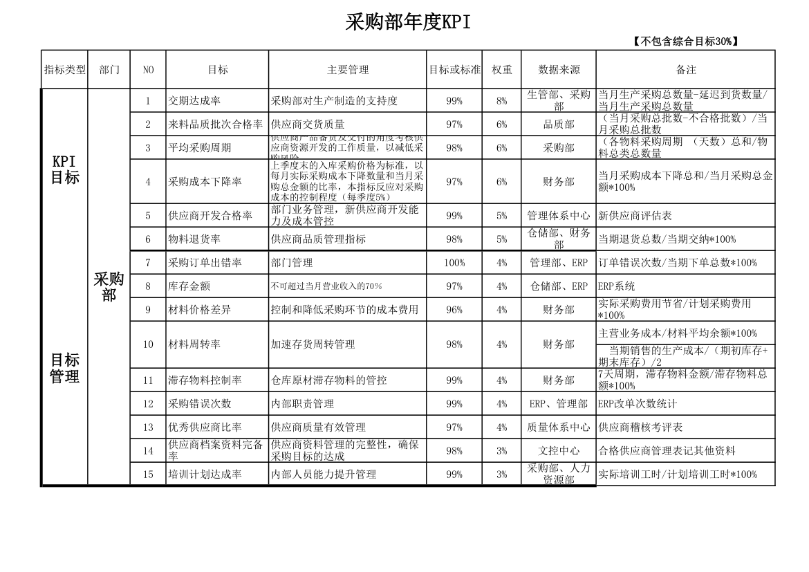 采购部KPI绩效考核表.xlsx