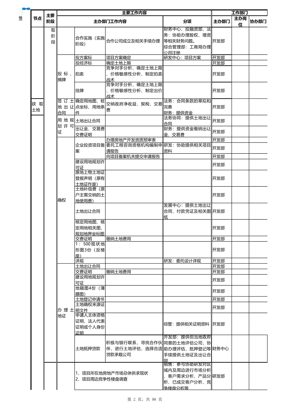 房地产项目开发流程（超完整）.xls第2页