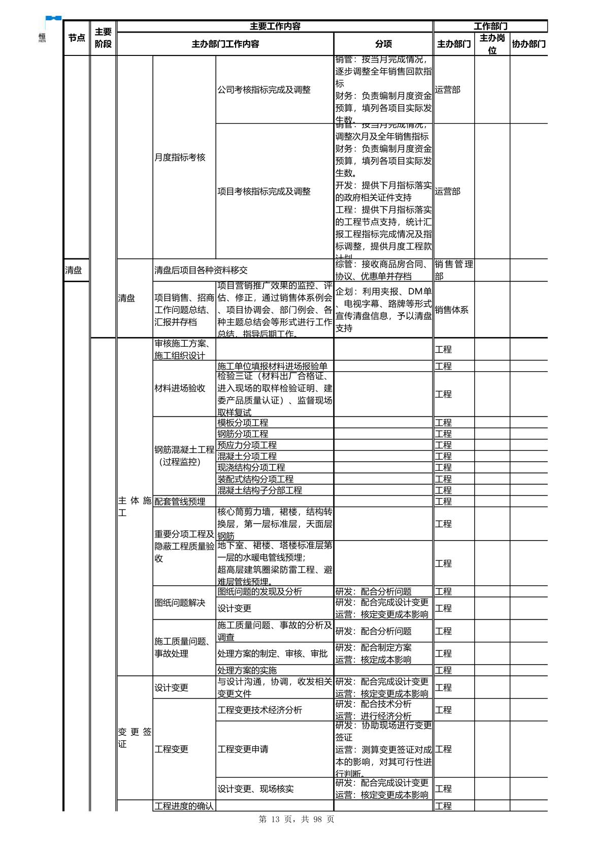 房地产项目开发流程（超完整）.xls第13页