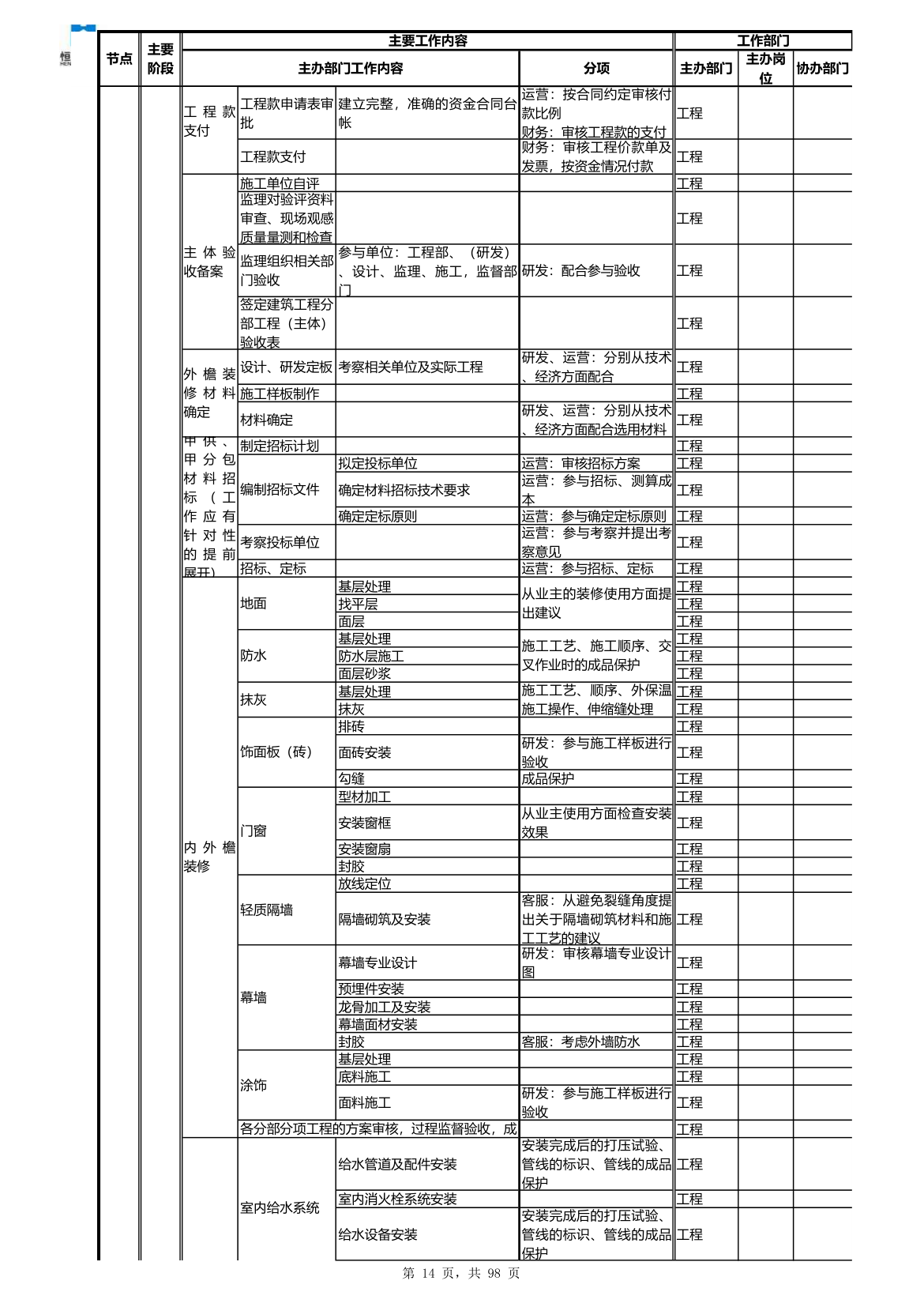 房地产项目开发流程（超完整）.xls第14页