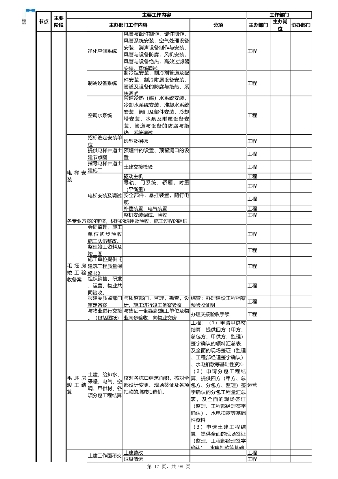 房地产项目开发流程（超完整）.xls第17页