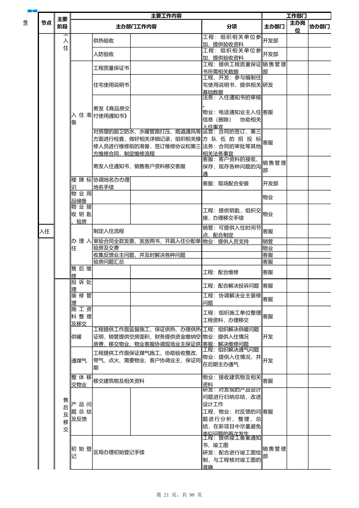 房地产项目开发流程（超完整）.xls第21页