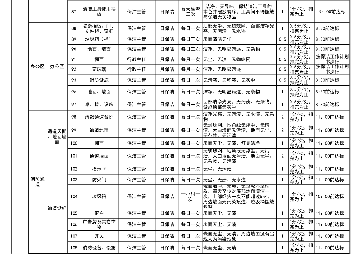 保洁服务标准及考核方案.xls第5页