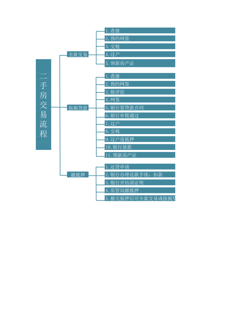 二手房交易流程图.xlsx