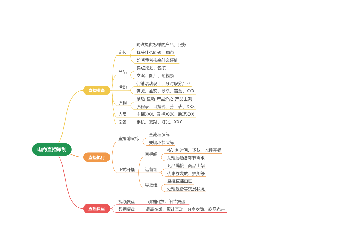 电商直播策划思维导图.xlsx第1页